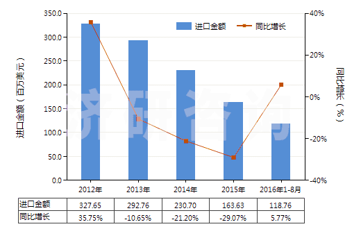 2012-2016年8月中國(guó)薄荷醇(HS29061100)進(jìn)口總額及增速統(tǒng)計(jì)